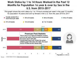 1 to 14 hours worked in the past 12 months for 16 year and over by sex in the us from 2015-17