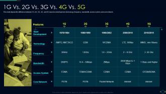 1G Vs 2G Vs 3G Vs 4G Vs 5G Comparison Between 4G And 5G