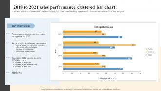 2018 To 2021 Sales Performance Clustered Bar Chart