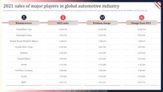 2021 Sales Of Major Players In Global Automotive Industry World Motor Vehicle Production Analysis