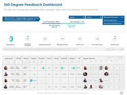 360 degree feedback dashboard ppt powerpoint presentation ideas layout