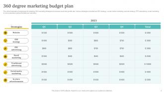 360 Degree Marketing Budget Plan Holistic Approach To 360 Degree Marketing