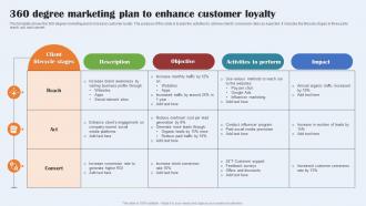 360 Degree Marketing Plan To Enhance Customer Loyalty