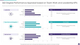 360 Degree Performance Appraisal Based On Team Work And Leadership KPIs