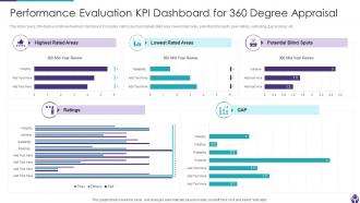 360 Degree Performance Appraisal Powerpoint Ppt Template Bundles