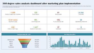 360 Degree Sales Analysis Dashboard After Marketing Plan Implementation