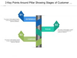 3 key points around pillar showing stages of customer lifecycle
