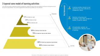 3 Layered Cone Model Of Learning Activities Playbook For Innovation Learning