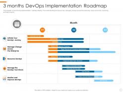 3 Months DevOps Implementation DevOps Overview Benefits Culture Performance Metrics Implementation Roadmap