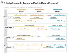 3 months roadmap for customer and technical support framework