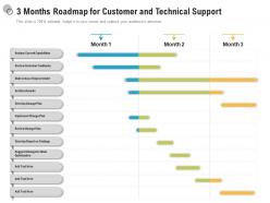 3 months roadmap for customer and technical support