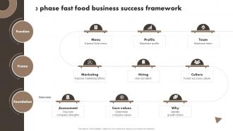 3 Phase Fast Food Business Developing A Transnational Strategy To Increase Global Reach