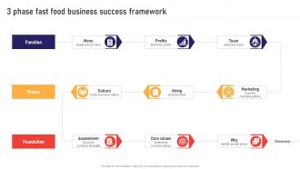 3 Phase Fast Food Business Success Framework Global Business Strategies Strategy SS V