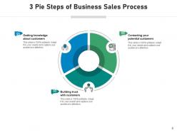 3 pie inventory resources oriented planning development customer acquisition