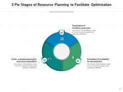 3 pie inventory resources oriented planning development customer acquisition