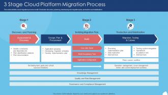 3 Stage Cloud Platform Migration Process