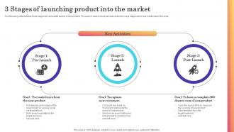 3 Stages Of Launching Product Into The Market Introducing New Product In Food And Beverage