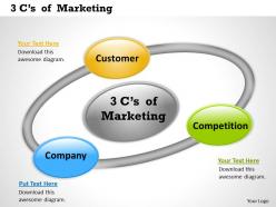 3cs of marketing 7