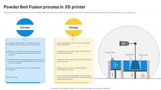 3d Printing Powder Bed Fusion Process In 3d Printer Ppt Show Design Inspiration