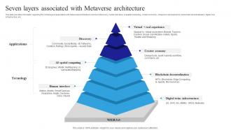 3D Verse Fusion Of Physical Reality Seven Layers Associated With Metaverse Architecture AI SS V