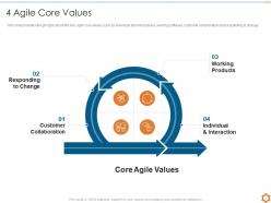 4 agile core values key principles of agile methodology