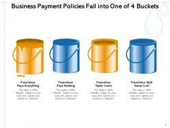 4 buckets market business innovation technology process marketing model