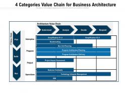 4 categories value chain for business architecture