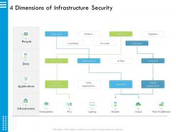 4 dimensions of infrastructure security at rest ppt powerpoint presentation styles diagrams