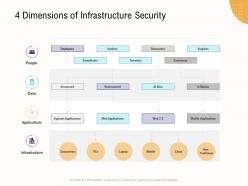 4 Dimensions Of Infrastructure Security Business Operations Analysis Examples Ppt Mockup