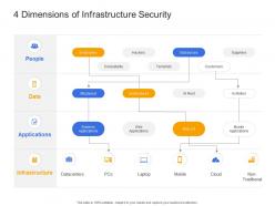 4 dimensions of infrastructure security civil infrastructure construction management ppt background