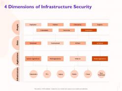 4 dimensions of infrastructure security data ppt powerpoint presentation styles example topics