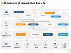 4 dimensions of infrastructure security facilities management