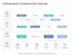 4 Dimensions Of Infrastructure Security Infrastructure Construction Planning Management Ppt Icon