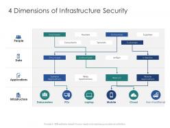 4 dimensions of infrastructure security infrastructure engineering facility management ppt inspiration