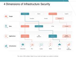 4 dimensions of infrastructure security infrastructure management services ppt diagrams