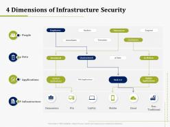 4 dimensions of infrastructure security it operations management ppt show graphic tips