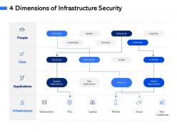 4 dimensions of infrastructure security m3054 ppt powerpoint presentation model example topics
