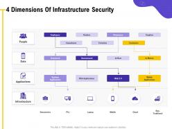 4 dimensions of infrastructure security motion ppt powerpoint presentation styles icons