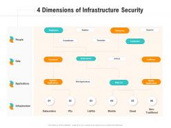 4 dimensions of infrastructure security optimizing business ppt graphics