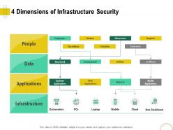 4 dimensions of infrastructure security optimizing using modern techniques ppt diagrams