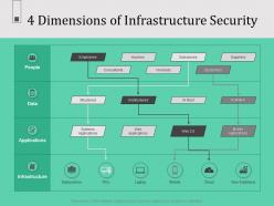 4 dimensions of infrastructure security pcs rest ppt powerpoint presentation display