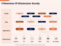 4 dimensions of infrastructure security ppt powerpoint presentation icon introduction