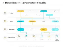 4 dimensions of infrastructure security ppt summary clipart images