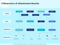 4 dimensions of infrastructure security web ppt powerpoint presentation guide