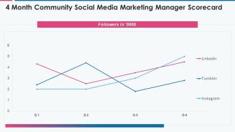4 month community social media marketing manager scorecard