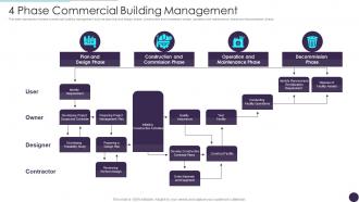4 Phase Commercial Building Management