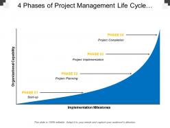 4 phases of project management life cycle included planning implementation and project completion