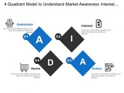 4 quadrant model to understand market awareness interest action and desire