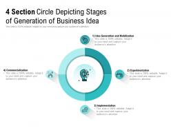 4 section circle depicting stages of generation of business idea