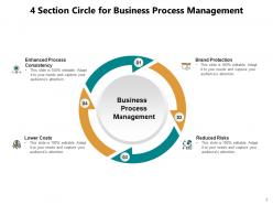 4 Section Circle Financial Business Management Process Allocation Budgeting Evaluate